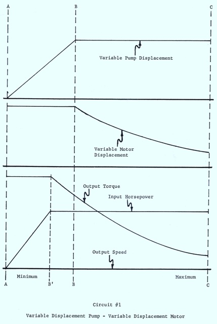 Sundstrand Sauer Danfoss Series 20 Circuits & Performance Curves