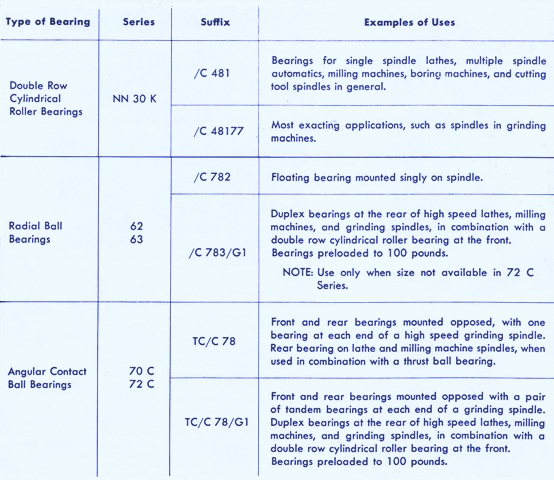 Bearings According to What Type of Application