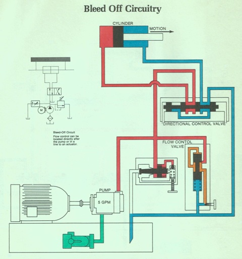 Bleed Off Circuitry