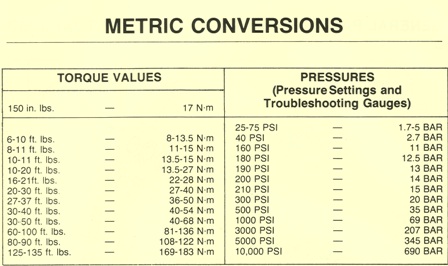 Sundstrand Sauer Danfoss Series 20 Metric Conversions