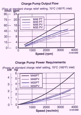 Sundstrand Sauer Danfoss Series 40 Charge Pump Flow & Power Requirements