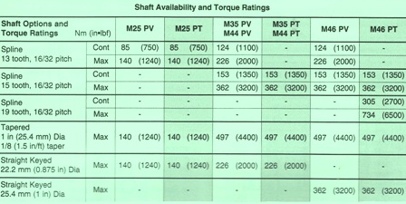 Sundstrand Sauer Danfoss Series 40 M46 Shaft and Torque Chart