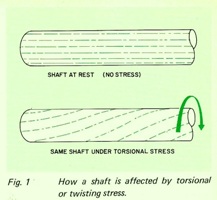 Stresses on Hydraulic Shafts