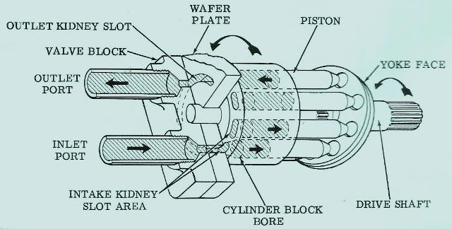 Vickers Variable Displacement Piston Motor