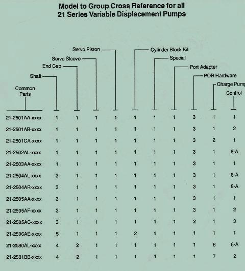 Sundstrand Sauer Danfoss Hydraulic Series 21 Model to Group Cross Reference Chart