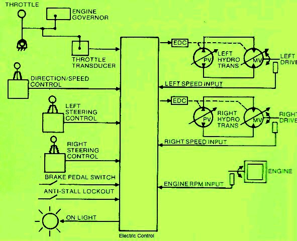 Sundstrand Sauer Danfoss Hydraulic Transmission EDC Dual Track Control System